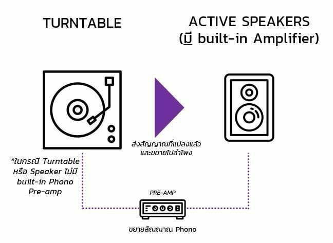 เครื่องเล่นแผ่นเสียง turntable diagram with active speakers